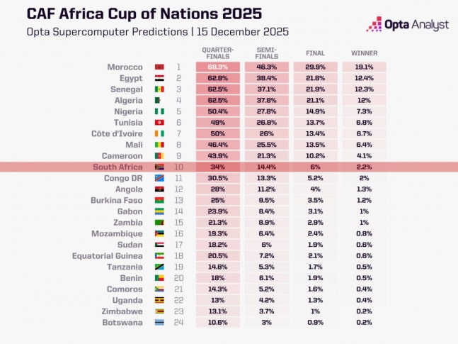 '한국과 월드컵 같은 조' 남아공, 아프리카 네이션스컵 우승 확률 '10위'